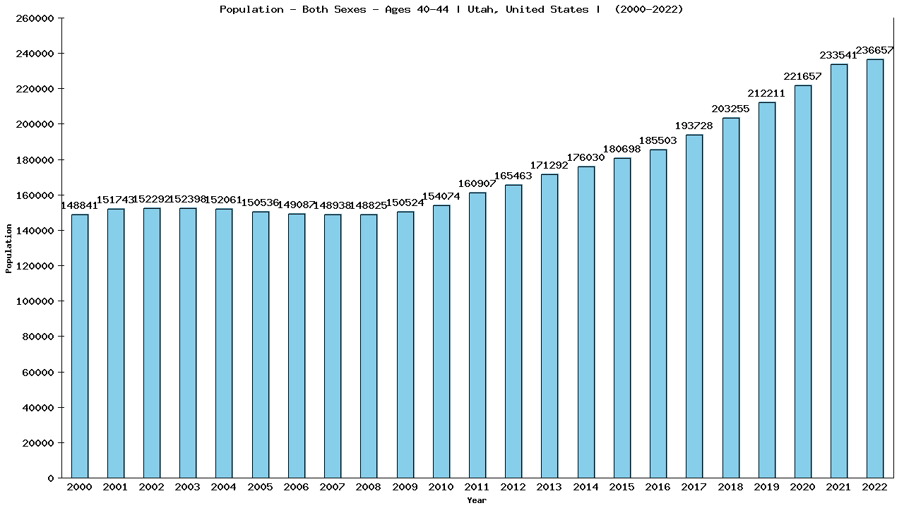 Graph showing Populalation - Male - Aged 40-44 - [2000-2022] | Utah, United-states